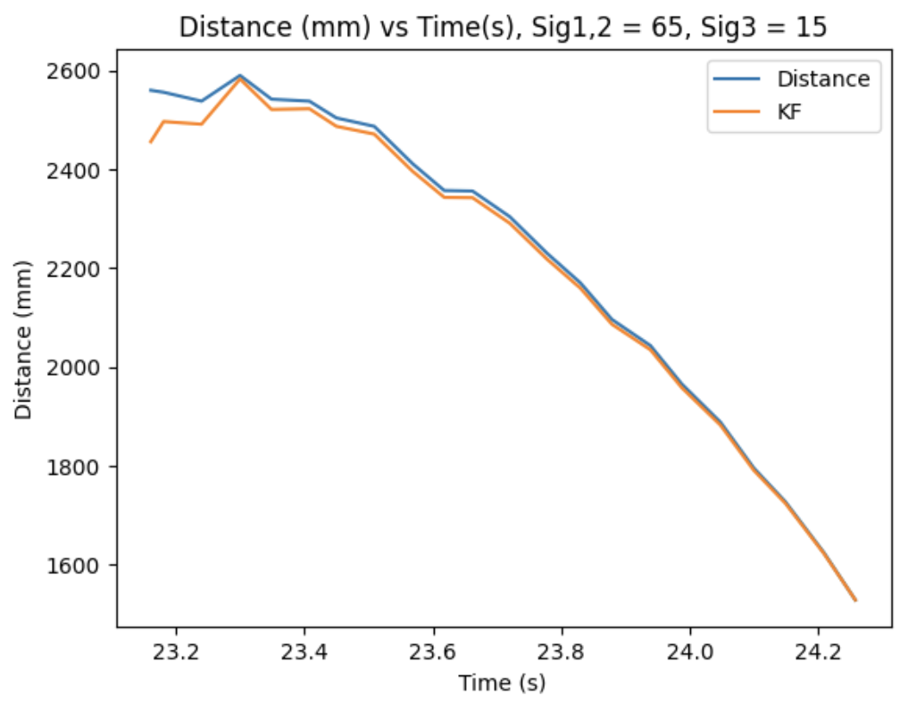 Kalman Filter Curve